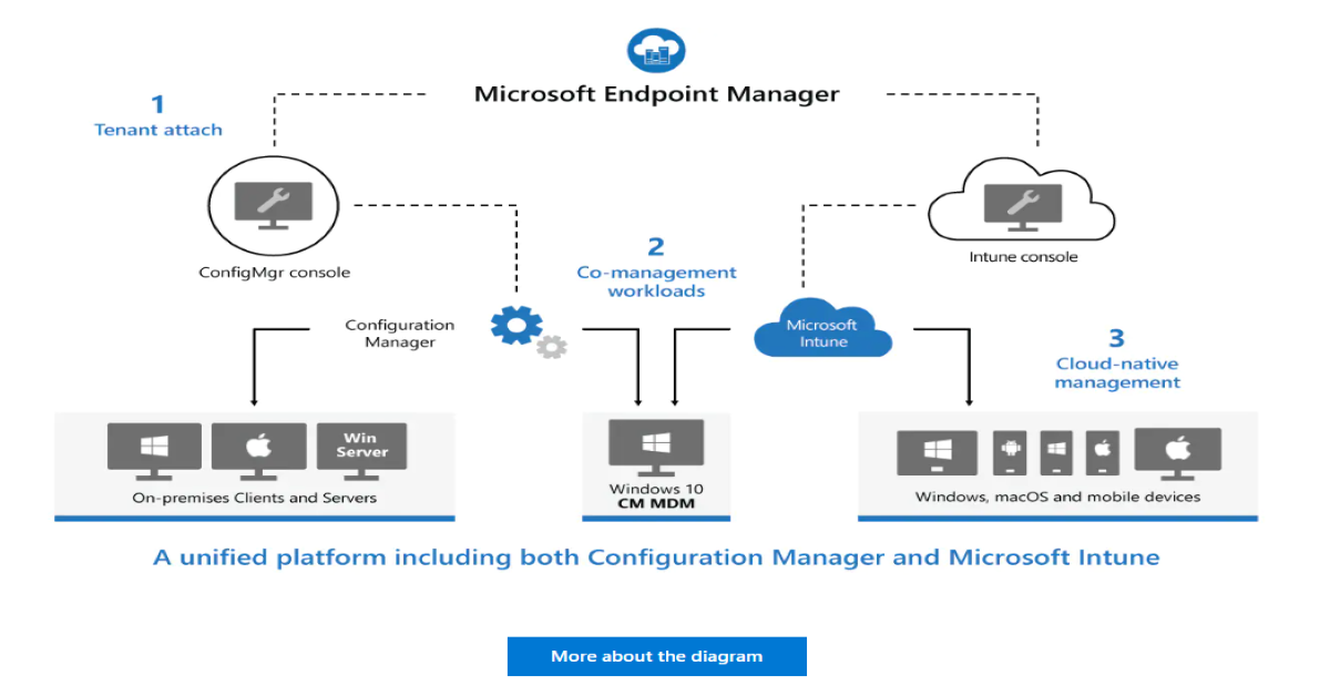 Microsoft Endpoint Manager