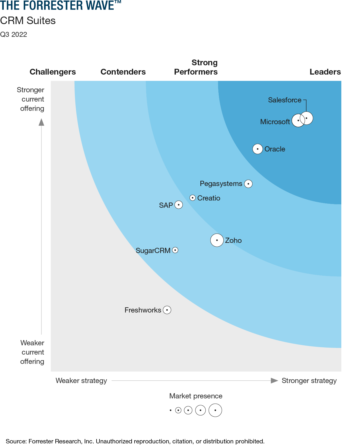 The Forrester Wave: CRM Suites, Q3 2022